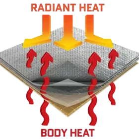 Detailed cross-section diagram of a puffer jacket's thermal insulation layers showing body heat retention and radiant heat protection.