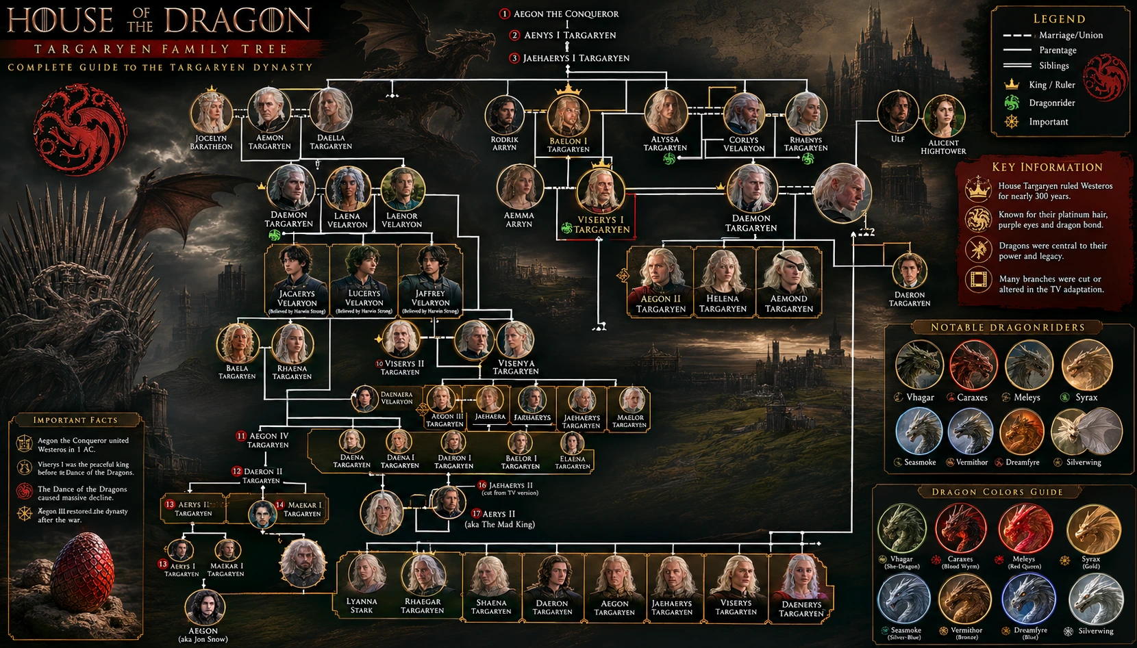 Complete Targaryen family tree House of the Dragon showing full lineage from Aegon the Conqueror through Viserys I Rhaenyra Aegon II to Daenerys Targaryen and Jon Snow Aegon in Game of Thrones